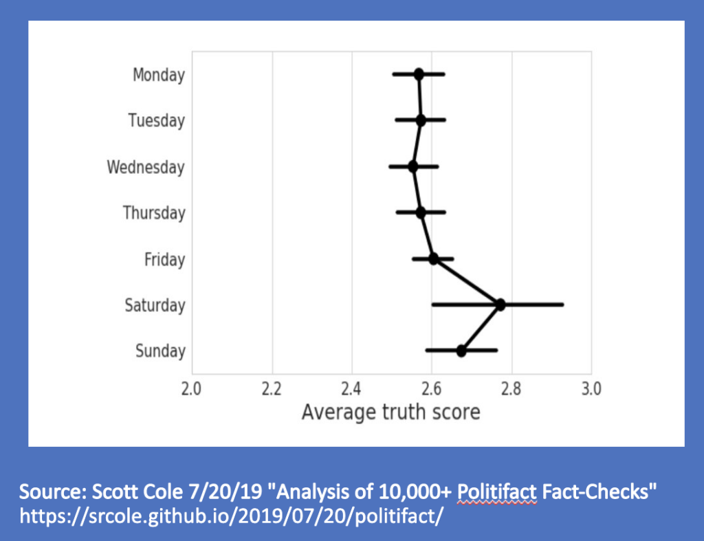 Average truth score by day of week