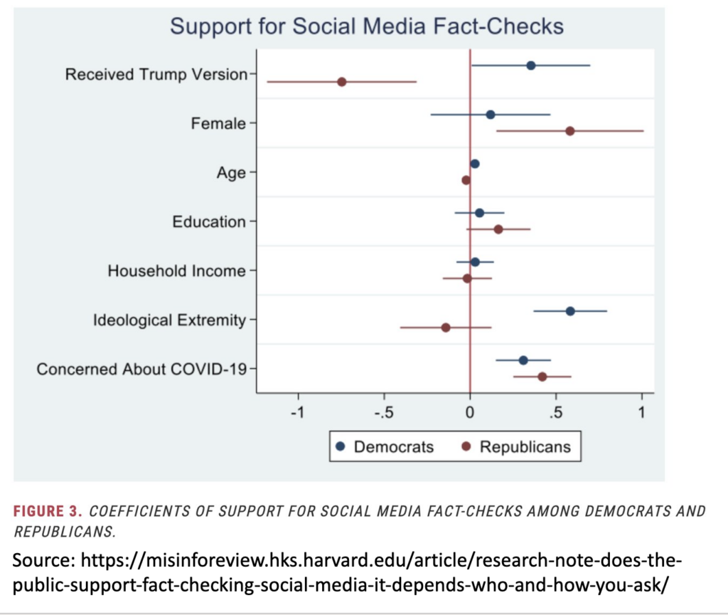 Demographics of attitudes toward fact-checking