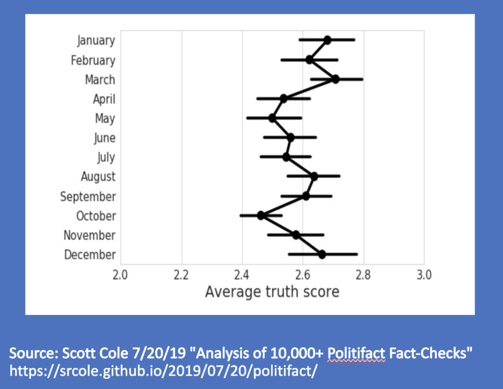 Monthly truth score average since 2008