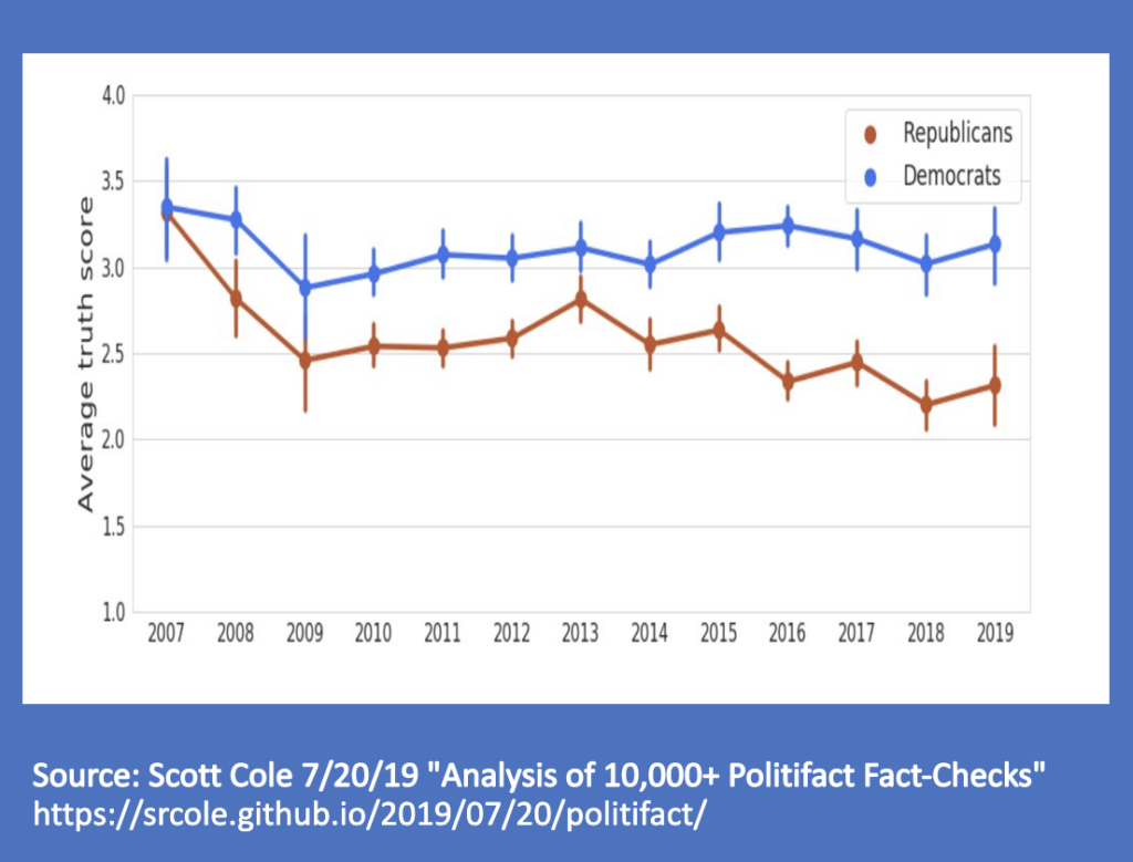Politifact fact-check total scores from 2007-2019