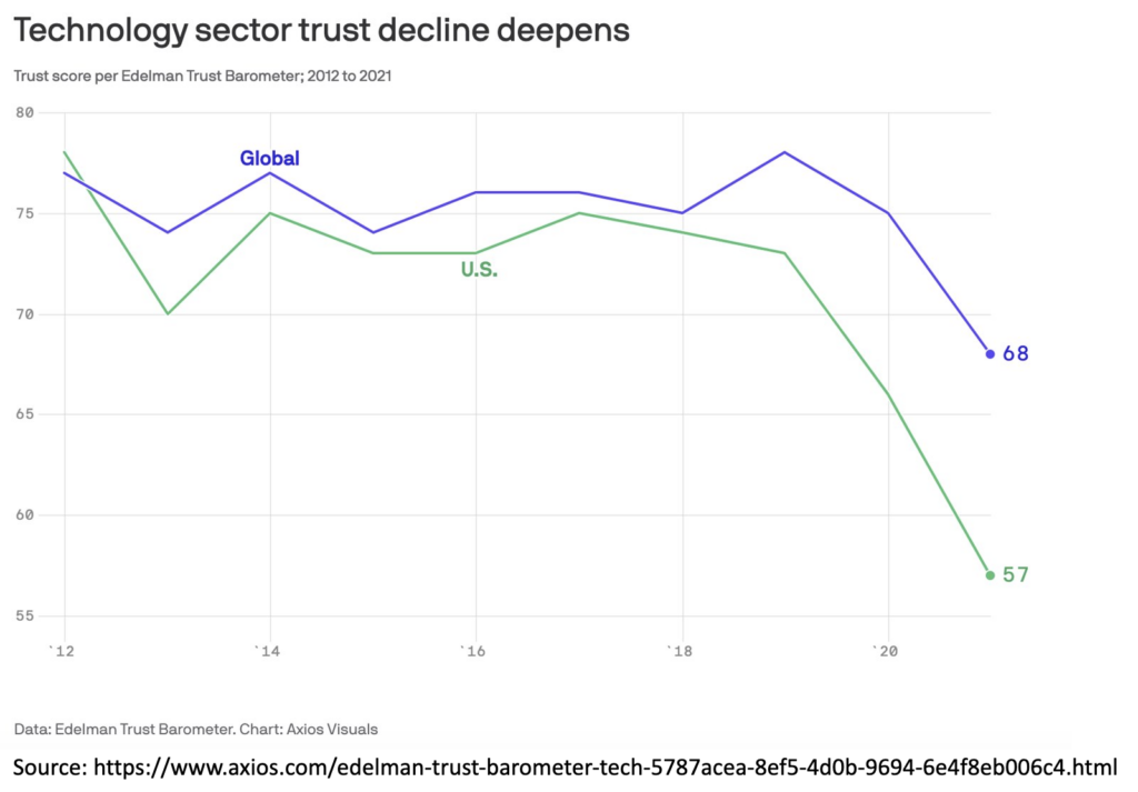 Decline in Trust of Big Tech