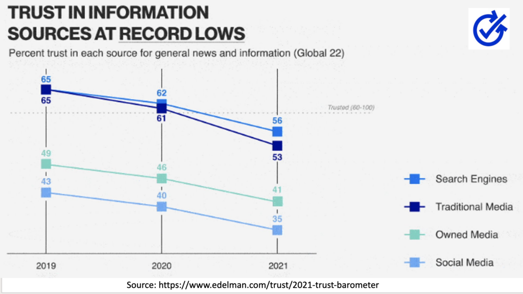 Trust in big tech declining