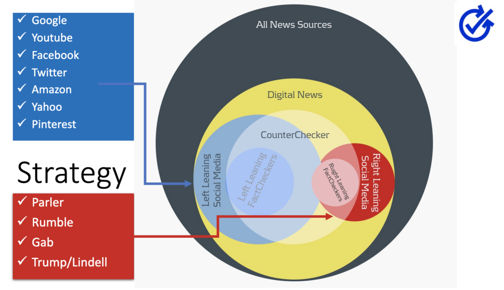 How the CounterChecker un-separates echo chambers