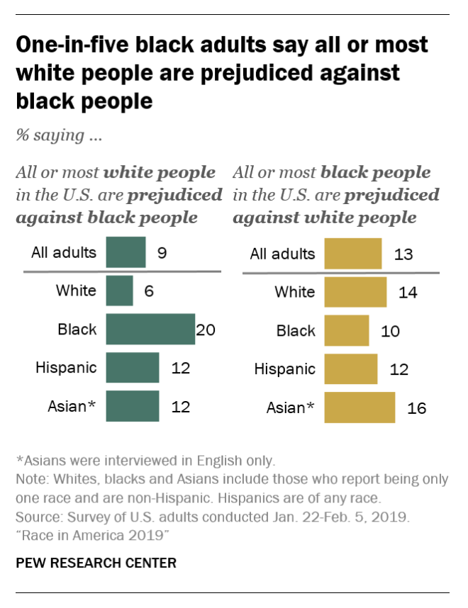 According to Pew Research, one in five blacks think all whites are racist