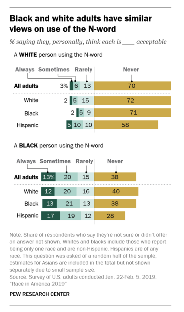 Pew Report of the use of the N word