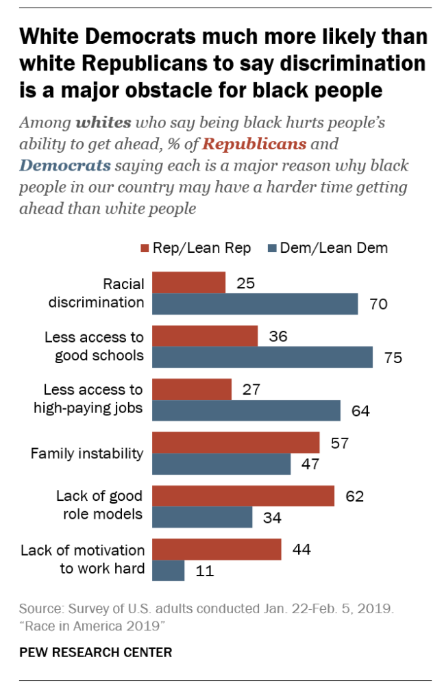 Republicans don't think discrimination is as serious a problem as Democrats do