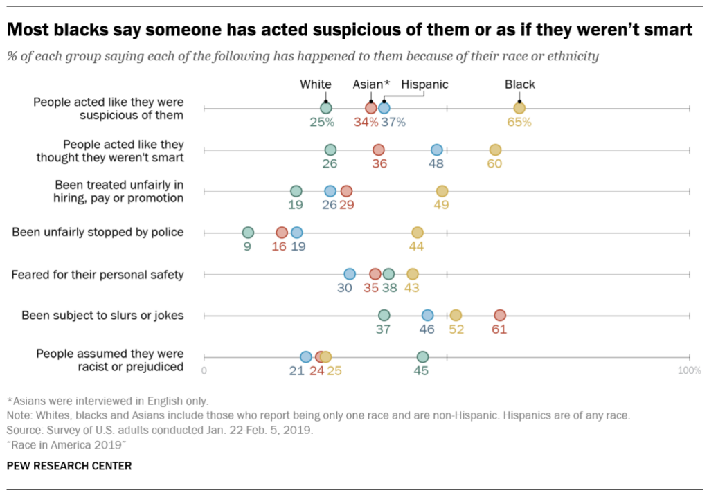Attitudes toward racial profiling