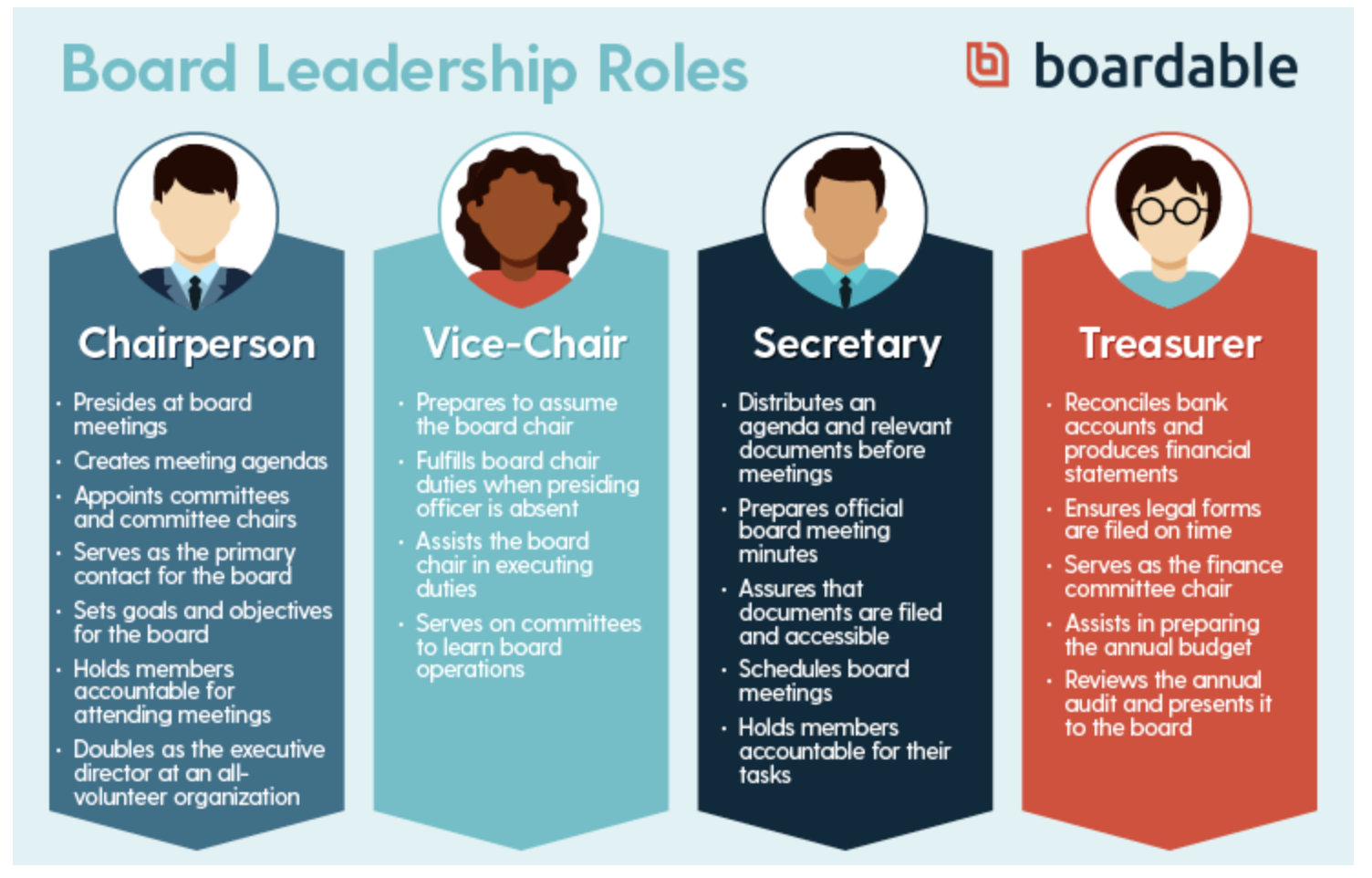 Role case. Chairperson. Board member. Roles. Role":"member.