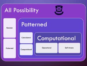 How self awareness can arise entirely from the information of all possibility