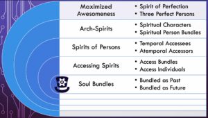 Relation of Pershood to Spirit and Spirit to Soul