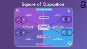 Square of Opposition with Venn Diagram